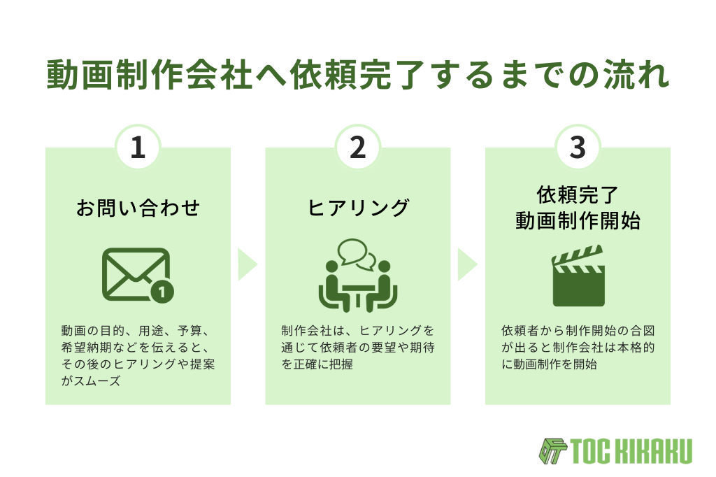 動画制作会社へ依頼完了するまでの流れを示した画像