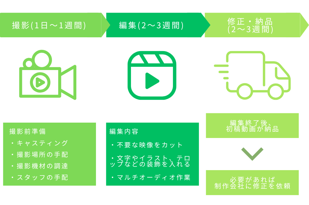 動画制作の納期に関する画像