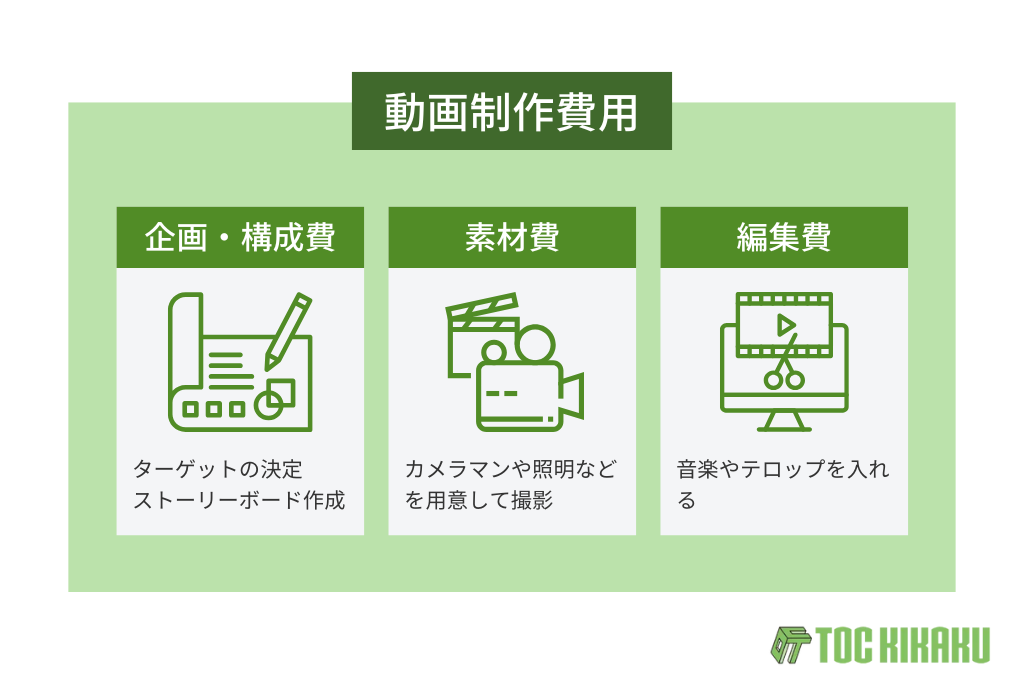 動画制作費用の内訳を示した画像